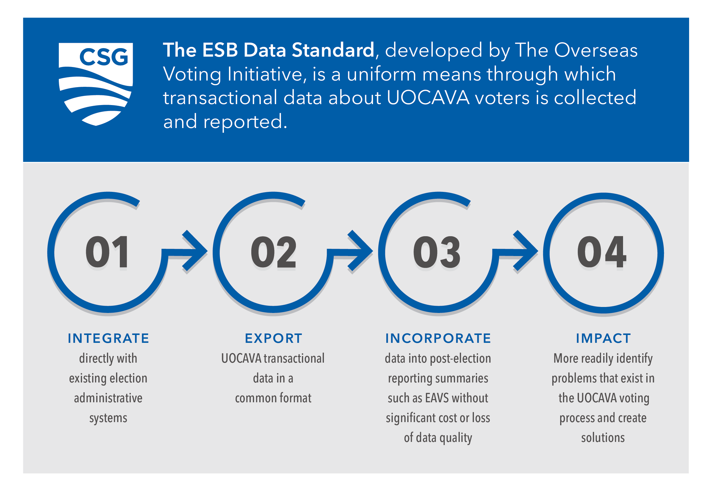 EAVS Section B (ESB) Data Standard Development And Implementation